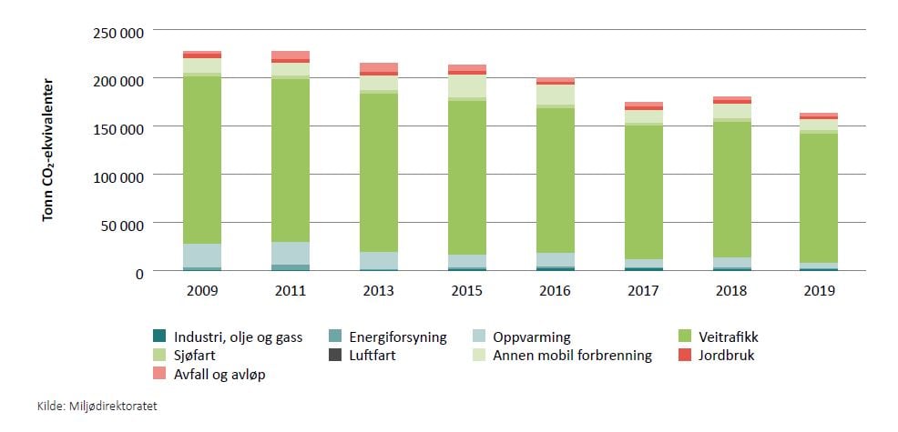 Figur 4 viser sektorfordelte utslipp per år