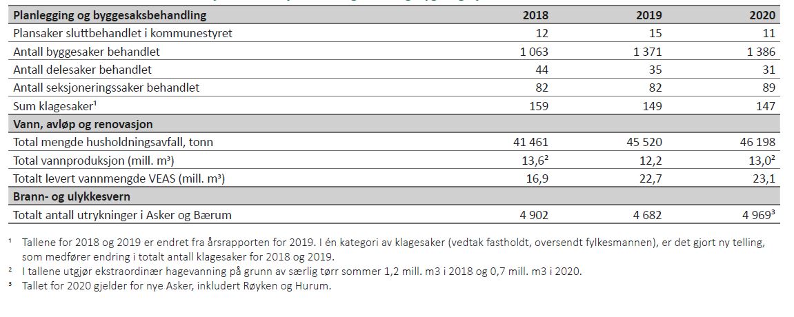 Tabell 22 viser nøkkeltall for Miljøtekniske tjenester og Plan- og bygningstjenesten