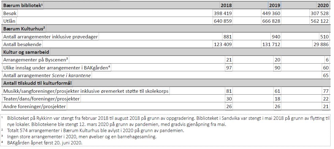 Tabell 19 viser nøkkeltall for kultur og fritid