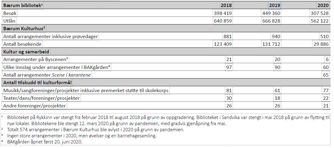 Tabell 19 viser nøkkeltall for kultur og fritid