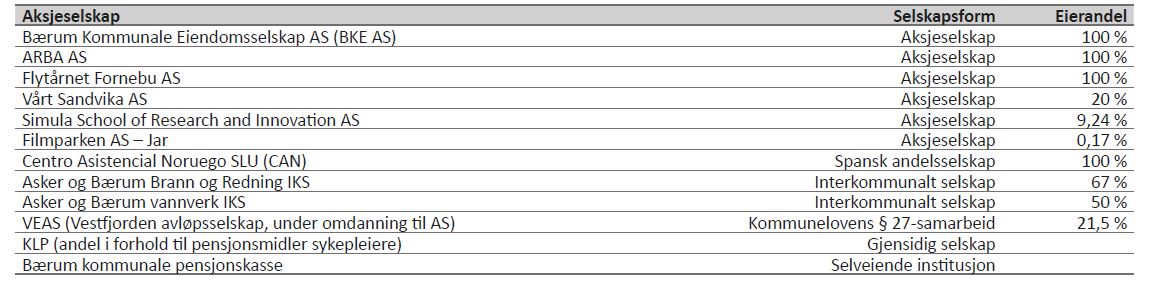 Bærum kommune har følgende eierposisjoner-interesser