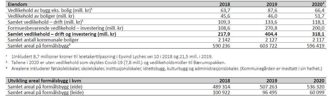 Tabell 23 viser nøkkeltall for Eiendom