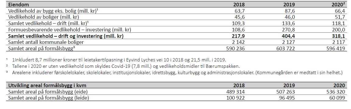 Tabell 23 viser nøkkeltall for Eiendom