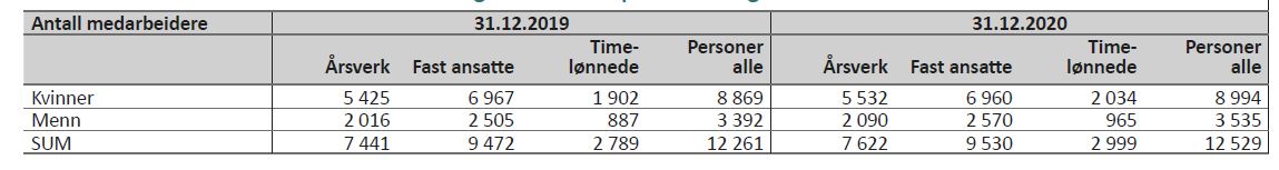 Tabell 24 viser antall medarbeidere i 2019 og 2020 fordelt på kvinner og menn