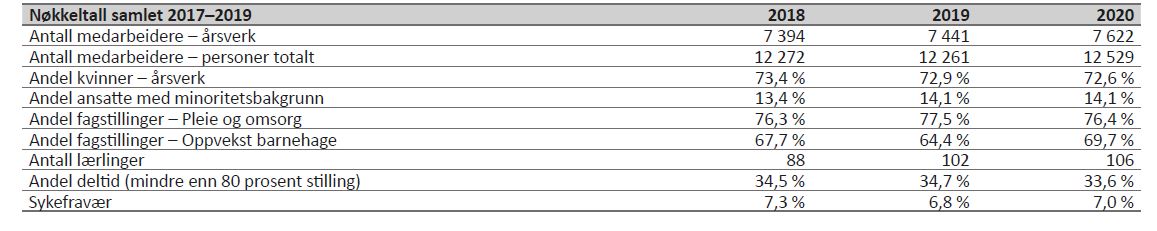 Tabell 26 viser utvalgte nøkkeltall knyttet til medarbeidere for 2018–2020