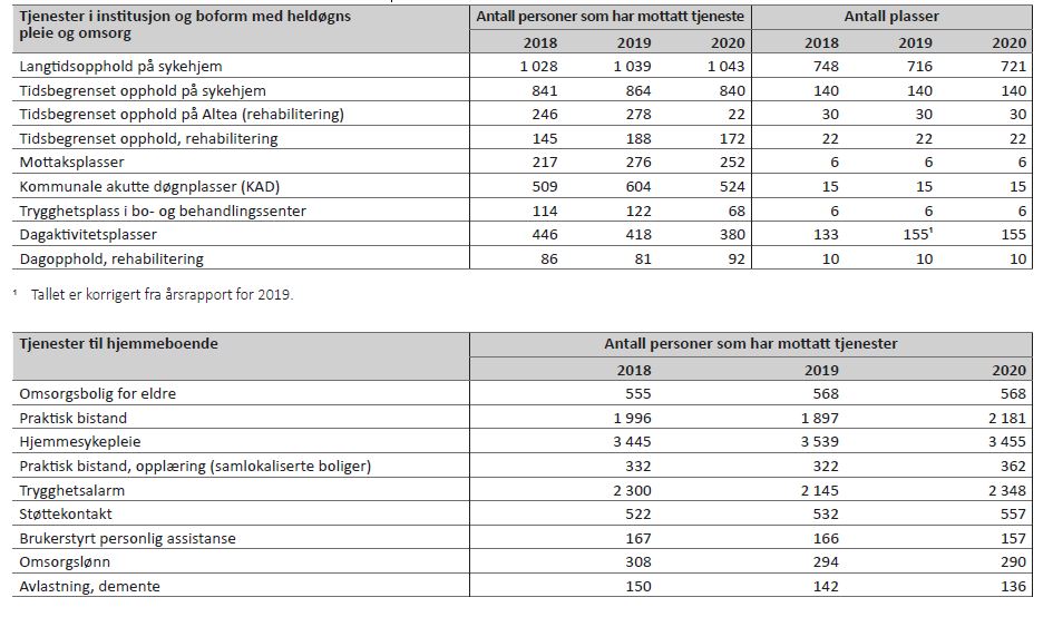 Tabell 17 viser nøkkeltall for Pleie og omsorg