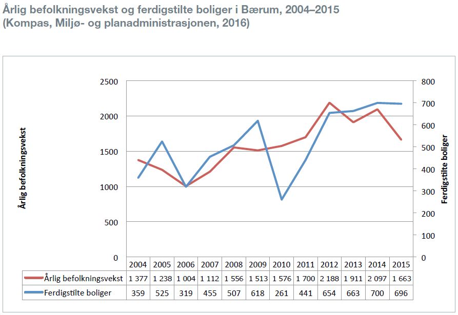 Årlig befolkningsvekst og ferdigstilte boliger i Bærum