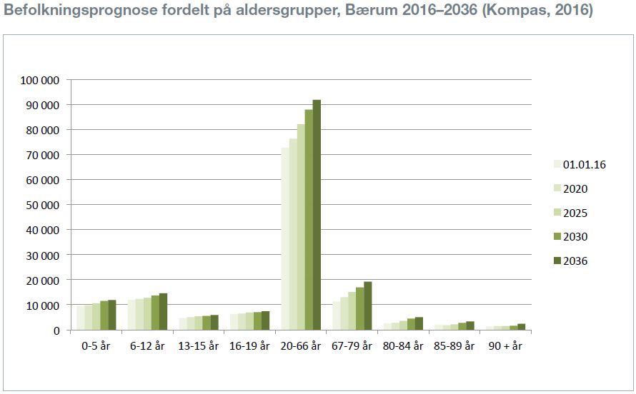 Prognose basert på aldersgrupper