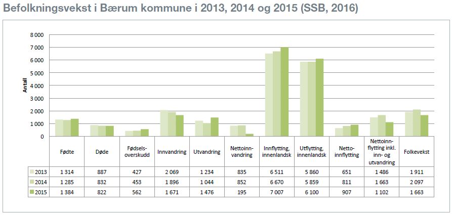 Graf befolkningsvekst Bærum