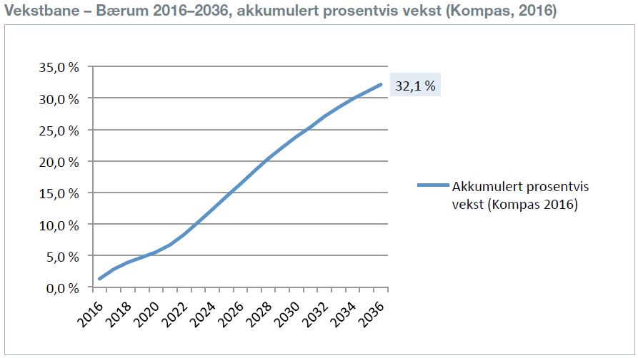 Akkumulert prosentvis vekst