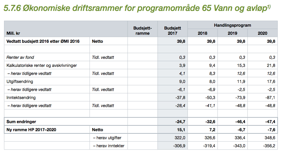 Driftsrammer vann og avløp