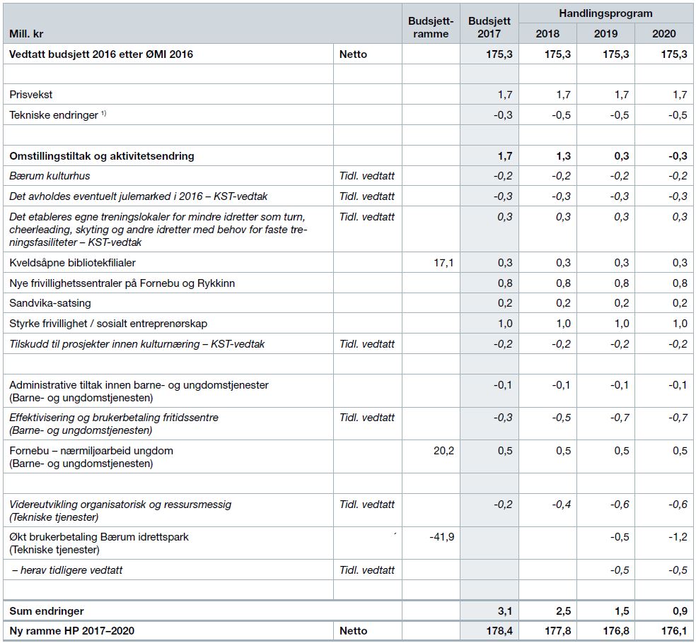 Tabell, Økonomiske driftsrammer for programområde Kultur og fritid