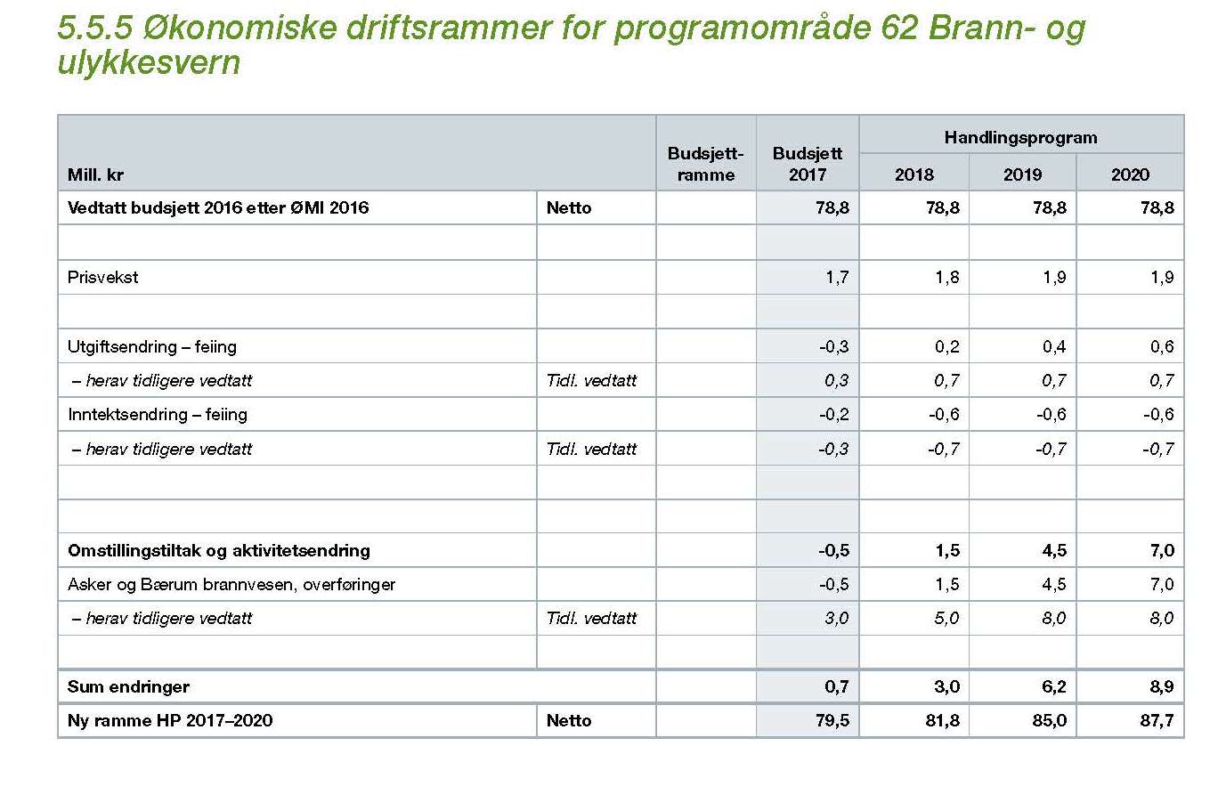 Økonomiske driftsrammer for programområde Brann- og ulykkesvern