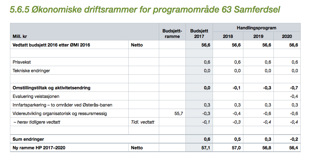 Økonomiske driftsrammer samferdsel