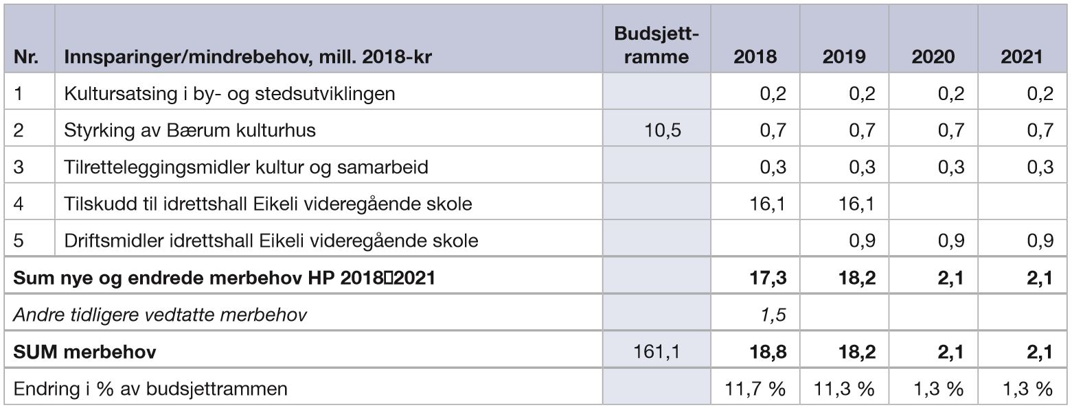 6.2.4.1 Tabell - Nye og endrede merbehov