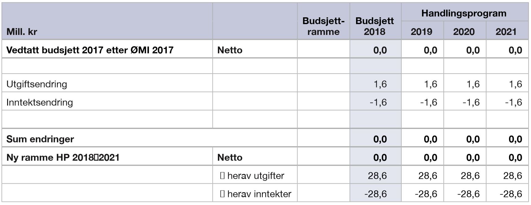 6.8.5 tabell Økonomiske driftsrammer for programområde 68 Prosjekttjenester