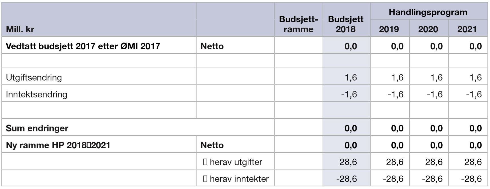 6.8.5 tabell  Økonomiske driftsrammer for programområde 68 Prosjekttjenester