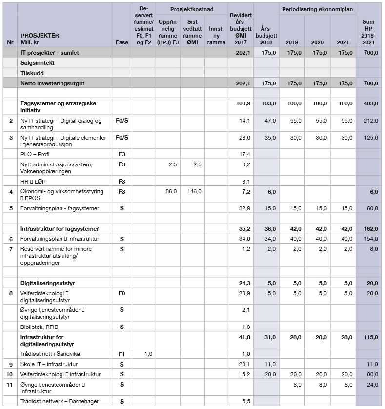 8.2.1 Digitaliserings- og IT-prosjekter samlet