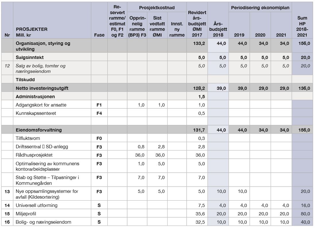 8 2 2 fellekommunale eiendomsprosjekter