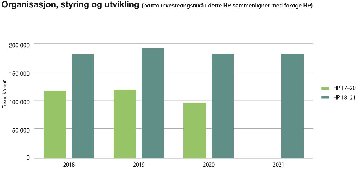 8.2 Organisasjon, styring og utvikling