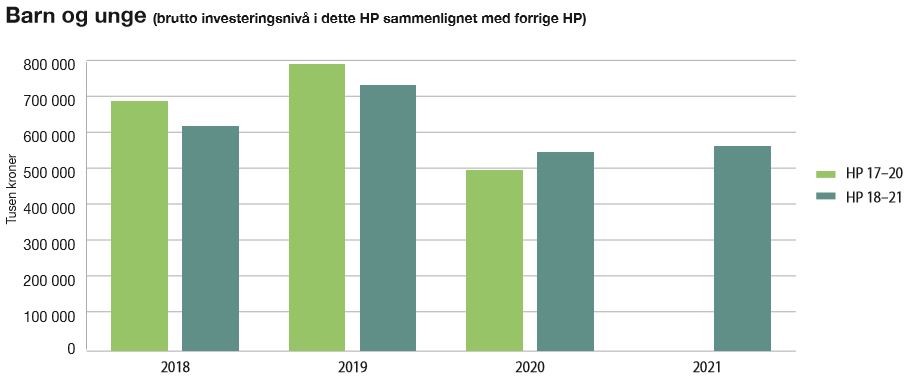 Barn og unge (brutto investeringsnivå i dette HP sammenlignet med forrige HP)