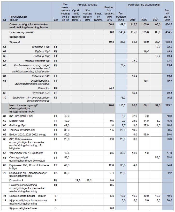 8 4 2 2 omsorgsboliger for mennesker med utviklingshemming