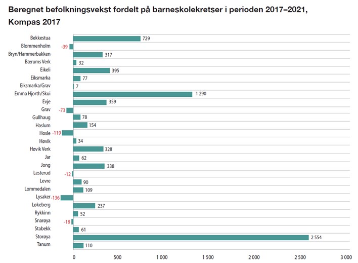 Beregnet vekst - barneskolekretser