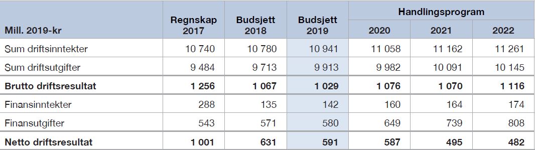 Driftsbudsjettet i handlingsprogrammet - tabell 1