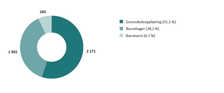 Figur 4.1: Brutto driftsutgifter 2019 for programområdene innen barn og unge (tall i mill. kroner)