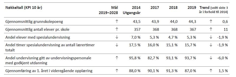 Tabell 4.1: Langsiktige nøkkeltall for Oppvekst skole