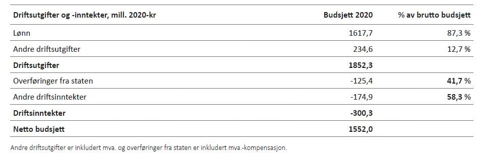 Tabell 4.2: Netto driftsbudsjett for Oppvekst skole