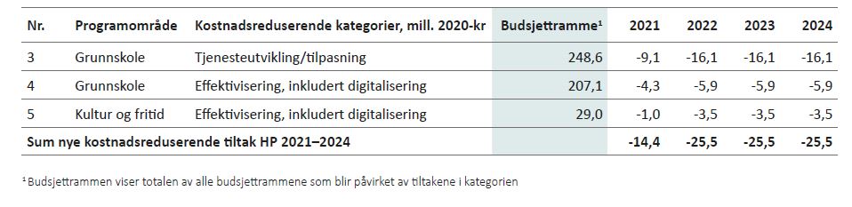 Tabell 4.4: Kostnadsreduserende tiltak Oppvekst skole