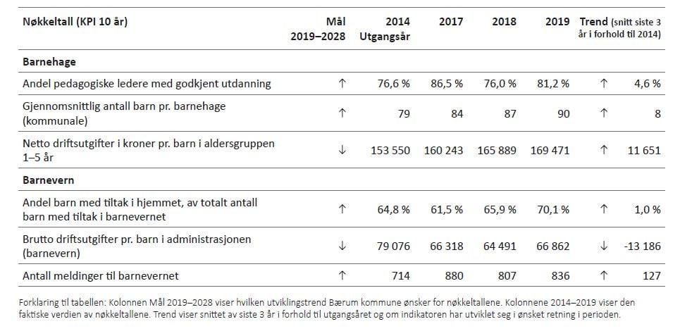 Tabell 4.5: Langsiktige nøkkeltall for Oppvekst barnehage