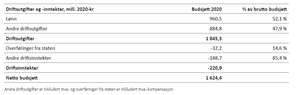 Tabell 4.6: Netto driftsbudsjett for Oppvekst barnehage