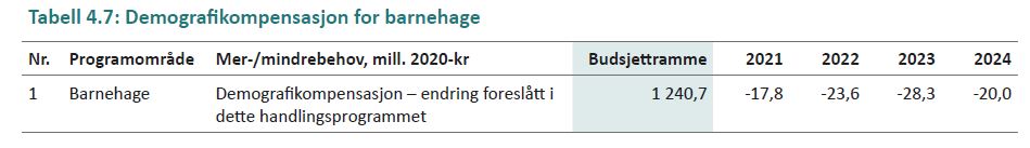 Tabell 4.7: Demografikompensasjon for barnehage