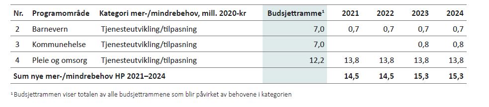 Tabell 4.8: Mer-/mindrebehov for Oppvekst barnehage