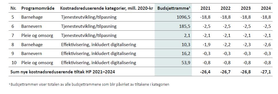 Tabell 4.9: Kostnadsreduserende tiltak for Oppvekst barnehage