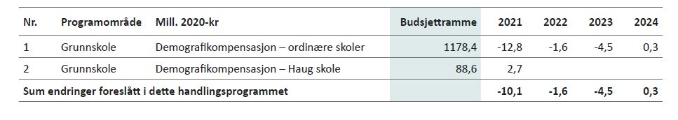 Tabell 4.3: Demografikompensasjon for skole