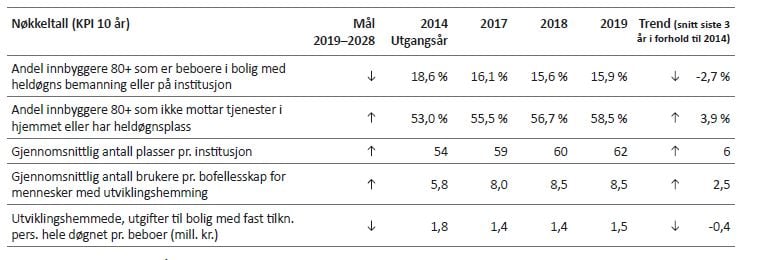 Tabell 5.1: Langsiktige nøkkeltall for Pleie og omsorg