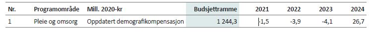 Tabell 5.3: Demografikompensasjon for Pleie og omsorg