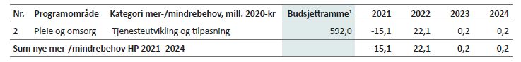 Tabell 5.4: Mer-/mindrebehov Pleie og omsorg