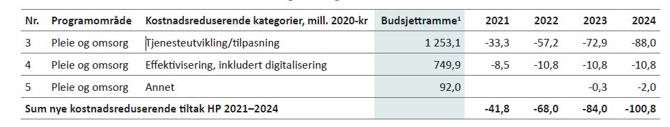 Tabell 5.5: Kostnadsreduserende tiltak Pleie og omsorg