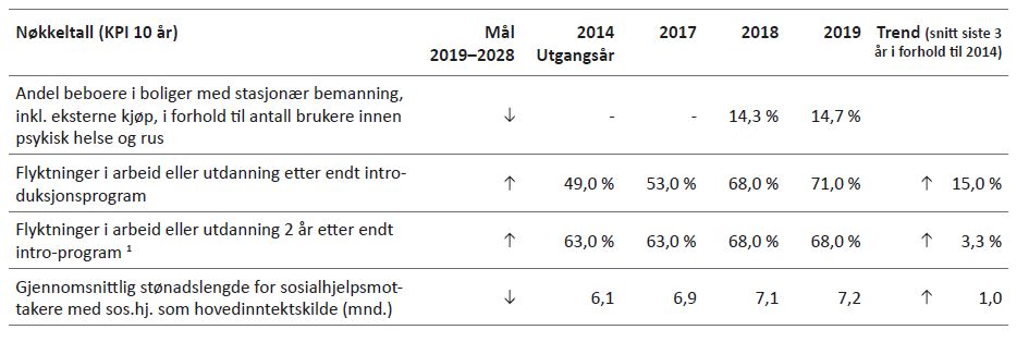 Tabell 5.6: Langsiktige nøkkeltall for Helse og sosial