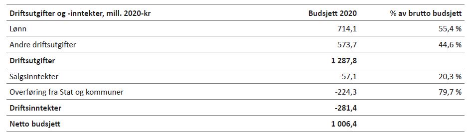 Tabell 5.7: Netto driftsbudsjett Helse og sosial