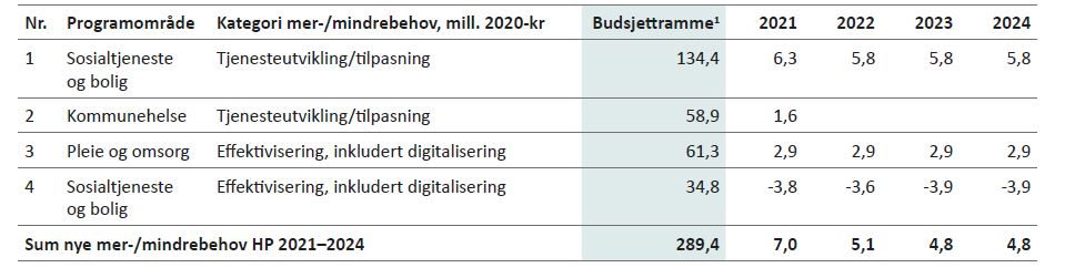 Tabell 5.8: Mer-/mindrebehov Helse og sosial