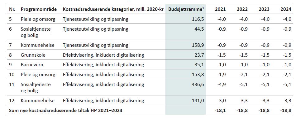 Tabell 5.9: Kostnadsreduserende tiltak Helse og sosial