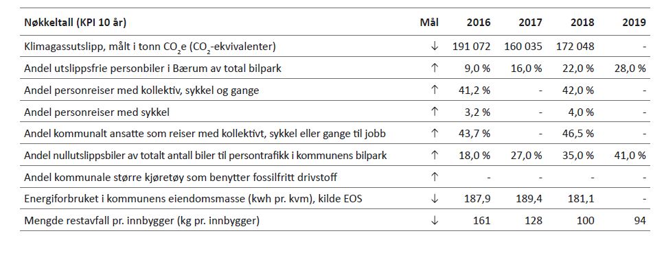 Figur 8.1: Framskrivinger av klimagassutslipp innenfor Bærum kommunes geografiske område