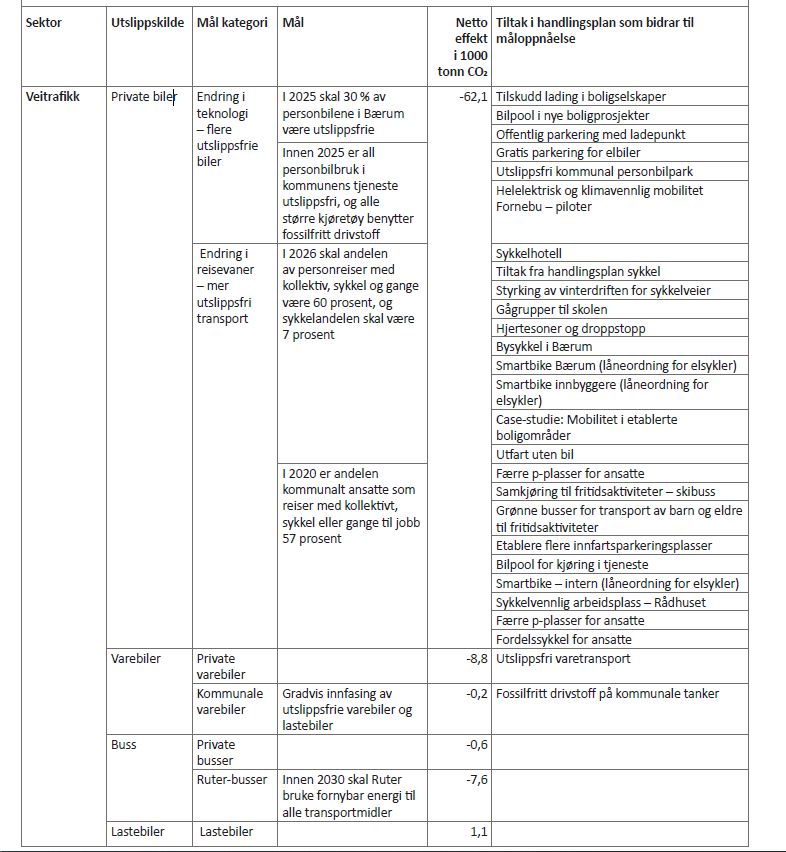 Tabell 8.3: Klimabudsjett/prognose, for endring i utslipp fra 2009 til 2030, etter utslippskilde