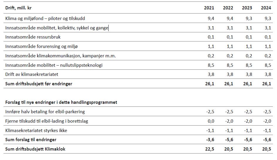 Tabell 8.4: Oversikt over økonomiske budsjettrammer innen drift for Klimaklok