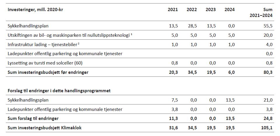 Tabell 8.5: Oversikt over økonomiske budsjettrammer innen investeringer for Klimaklok